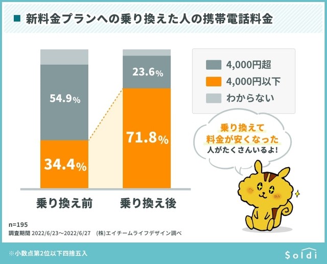 新料金プランに乗り換える前後の携帯電話の月額料金（提供画像）