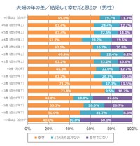 【夫婦の年の差別／男性】結婚して幸せだと感じる割合（提供画像）