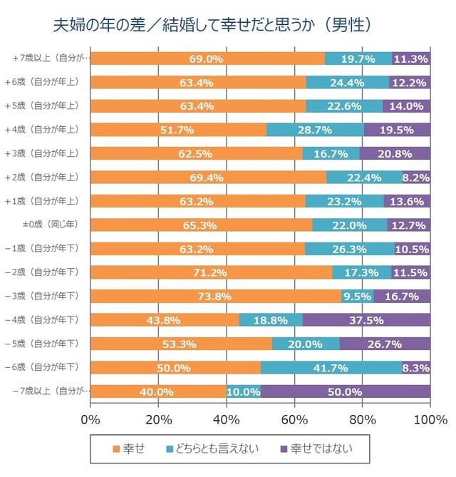 【夫婦の年の差別／男性】結婚して幸せだと感じる割合（提供画像）