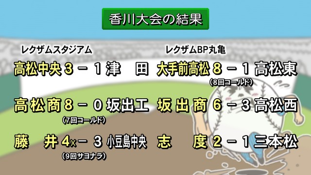 夏の高校野球　15日の結果（香川）