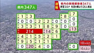【速報】宮城県で新たに347人感染　うち仙台市214人　水曜日は4週ぶりに増加