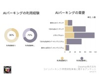 ロック板やゲートバー、精算機がないAI（カメラ式）パーキングがあることを知っていましたか？（提供画像）