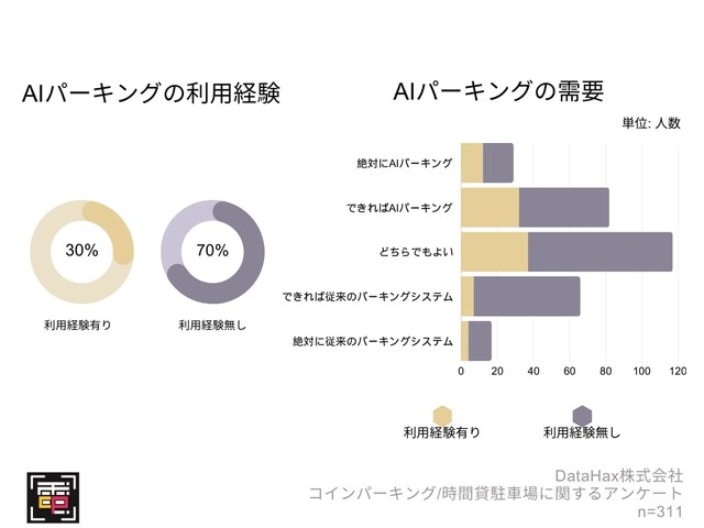 ロック板やゲートバー、精算機がないAI（カメラ式）パーキングがあることを知っていましたか？（提供画像）