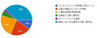  「やる気を無くした瞬間」を振り返ってみてどの様な制度や体制があればエンゲージメントは高まると考えますか？（提供画像）