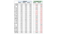 東京23区各エリアにおける世帯数増加率の推移（出典：東京都庁のデータを福嶋総研が加工）