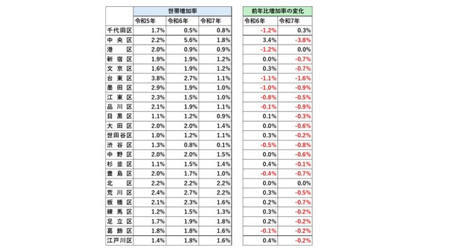 東京23区各エリアにおける世帯数増加率の推移（出典：東京都庁のデータを福嶋総研が加工）