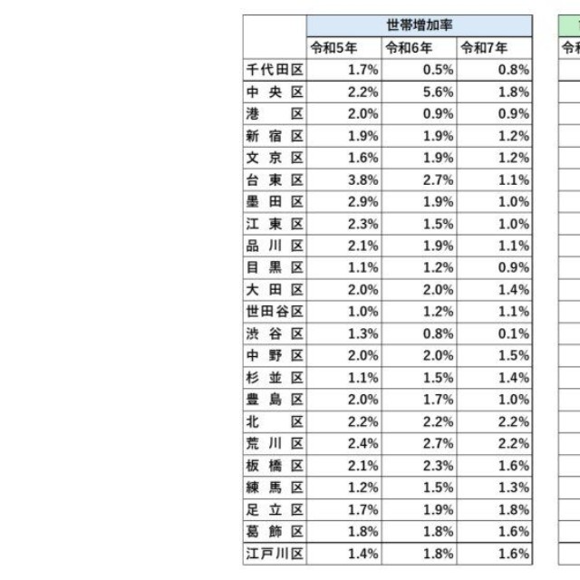 東京23区各エリアにおける世帯数増加率の推移（出典：東京都庁のデータを福嶋総研が加工）
