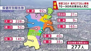 【詳報】宮城県で2726人感染　うち仙台市1662人　岩沼市の医療機関でクラスター　患者6人死亡