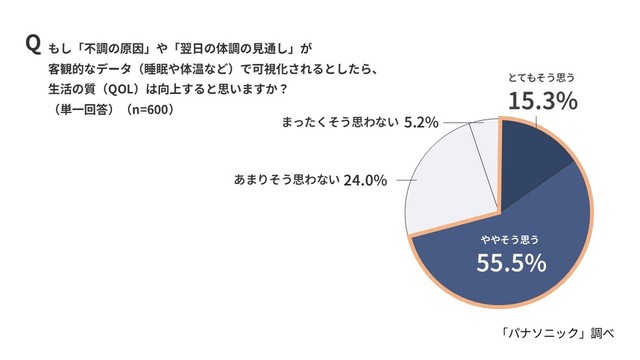 もし「不調の原因」や「翌日の体調の見通し」が客観的なデータ（睡眠や体温など）で可視化されるとしたら、生活の質（QOL）は向上すると思いますか？（出典：パナソニック調べ）
