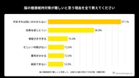 脳の健康維持が難しいと思う理由（出典：「kikippa」を展開するピクシーダストテクノロジーズ株式会社）