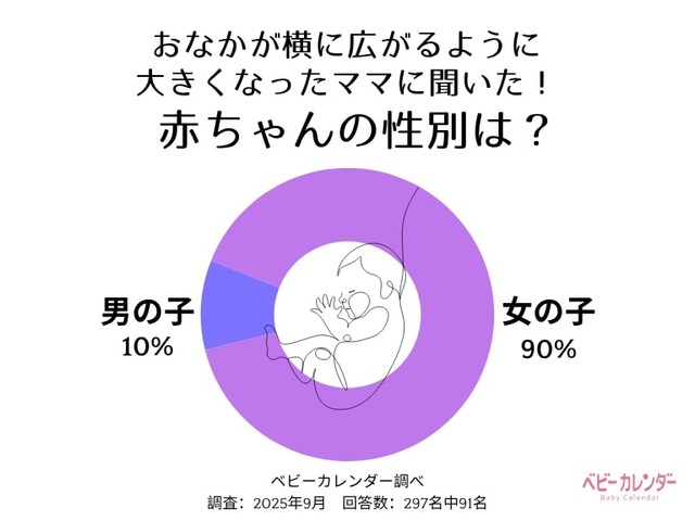 おなかが横に広がるように大きくなったママの90%が女の子を出産（提供画像）