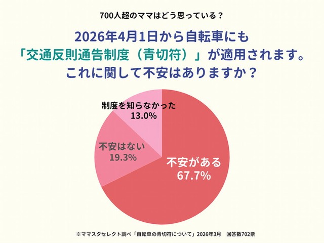 「自転車の青切符制度」に対する不安について（提供画像）