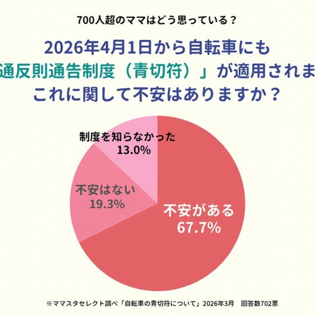 「自転車の青切符制度」に対する不安について（提供画像）