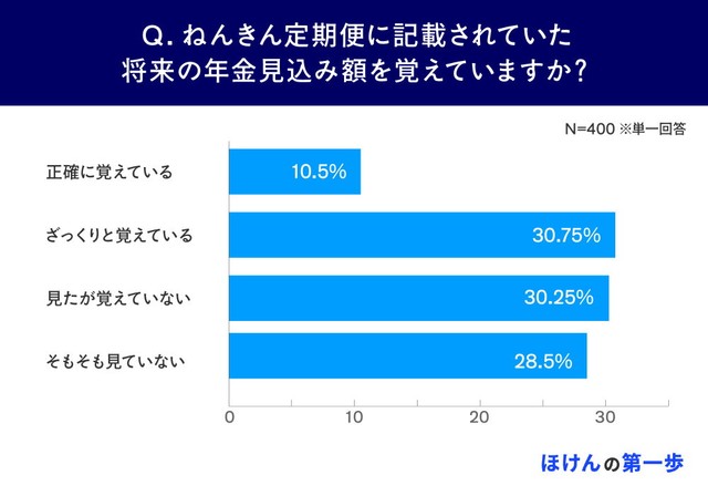 記載された将来の年金見込み額を覚えているか（提供画像）