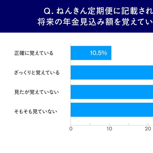 記載された将来の年金見込み額を覚えているか（提供画像）