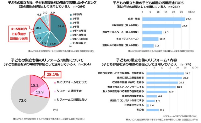 子どもの巣立ち後、子ども部屋を別の用途で活用したタイミング／子どもの巣立ち後の子ども部屋の活用用途TOP5／子どもの巣立ち後のリフォーム実施について／子どもの巣立ち後のリフォーム内容（引用元：積水ハウス 住生活研究所）」