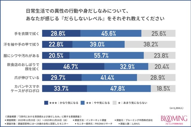 だらしないと感じる異性の言動、身だしなみは？（提供画像）

