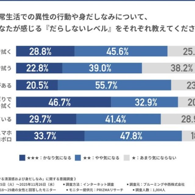 だらしないと感じる異性の言動、身だしなみは？（提供画像）
