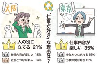 仕事が好きな理由は？（出典：Woman type／https://woman-type.jp/wt/feature/category/work/osaka-tokyo/）