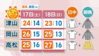 天気予報（17日・18日）