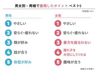 【男女別】再婚だからこそ重視した条件（提供画像）