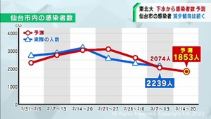 「仙台市では感染者の減少傾向が続く」下水でウイルス量調査の東北大学・佐野大輔教授