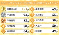 イメージキャラクターに起用したい芸能人ランキング