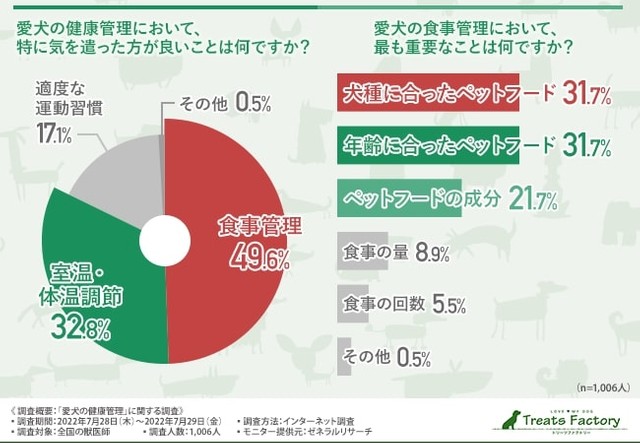 愛犬の健康管理において、特に気を遣った方が良いこと／食事管理において最も重要なこと（提供画像）
