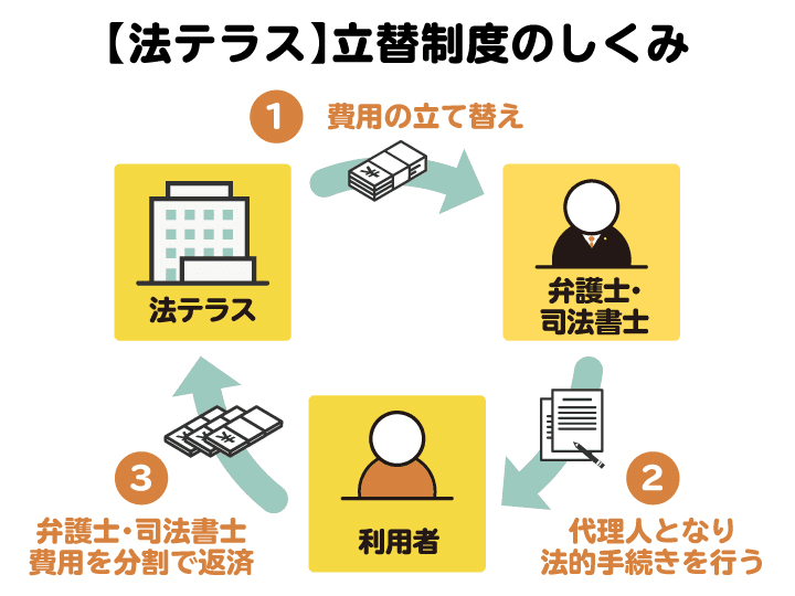 法テラスの立替制度のしくみの図。法テラスから弁護士に費用が立替払いされる