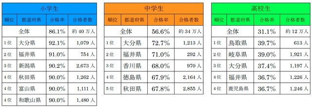 【都道府県別】小中高生の合格率と合格者数（提供画像）