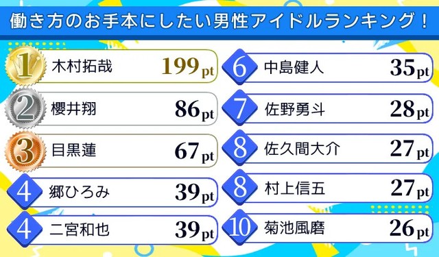 働き方のお手本にしたい男性アイドルランキング！（提供画像）