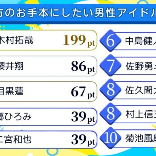 働き方のお手本にしたい男性アイドルランキング！（提供画像）