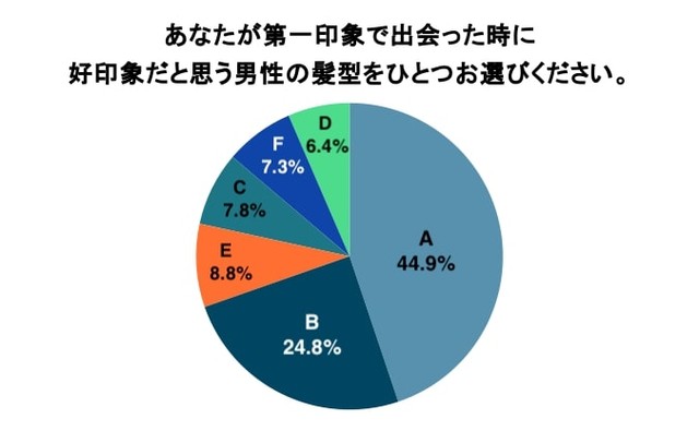 第一印象で出会った時に好印象だと思う男性の髪型は？（提供画像）