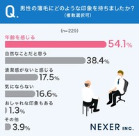 男性の薄毛にどのような印象を持ちましたか？（提供画像）