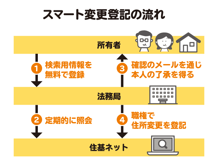 スマート変更登記の流れを図解。住所や氏名に変更があった場合には、法務局から所有者に対して職権で変更登記を行ってよいか確認のメールが送付される