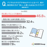 デジタルカタログやWebサイトと比べて、紙の販促物の方が「良い」と感じる点はどれですか？（提供画像）
