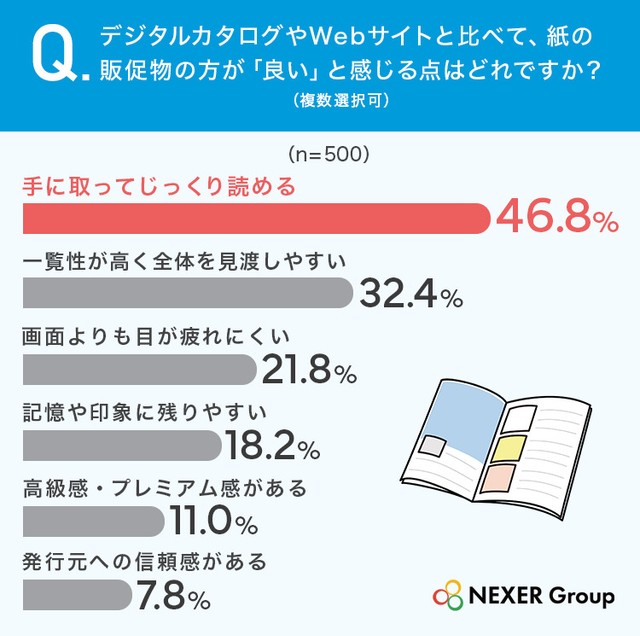 デジタルカタログやWebサイトと比べて、紙の販促物の方が「良い」と感じる点はどれですか？（提供画像）