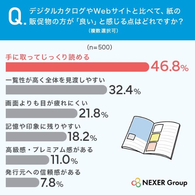 デジタルカタログやWebサイトと比べて、紙の販促物の方が「良い」と感じる点はどれですか？（提供画像）