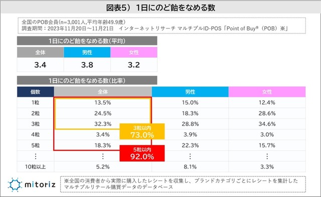 1日にのど飴をなめる数（提供画像）