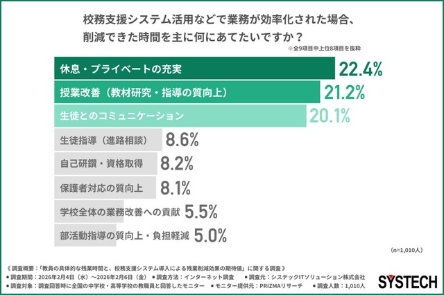 校務支援システム活用などで業務が効率化された場合、削減できた時間を主に何にあてたいか（提供画像）