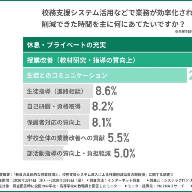 校務支援システム活用などで業務が効率化された場合、削減できた時間を主に何にあてたいか（提供画像）