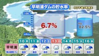 早明浦ダムの貯水率　提供：ウェザーニューズ