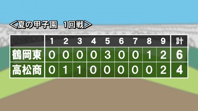 夏の甲子園　高松商が鶴岡東に逆転許し初戦敗退　香川