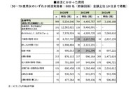 終活にかかった費用