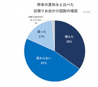 日帰りのお出かけ回数の増減（出典：いこーよモニターアンケート2026年9月調査より／いこーよ総研調べ）