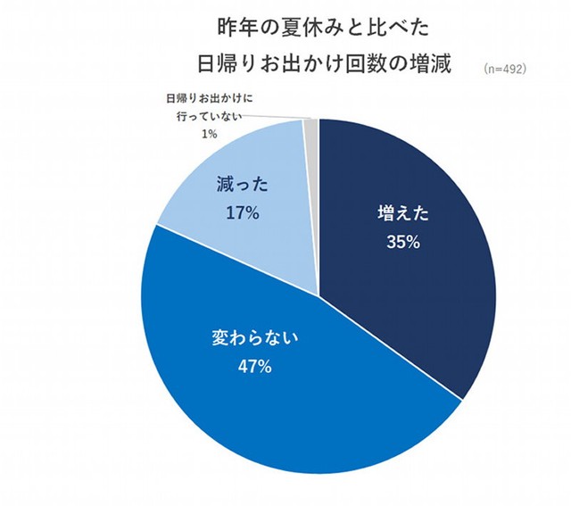 日帰りのお出かけ回数の増減（出典：いこーよモニターアンケート2026年9月調査より／いこーよ総研調べ）