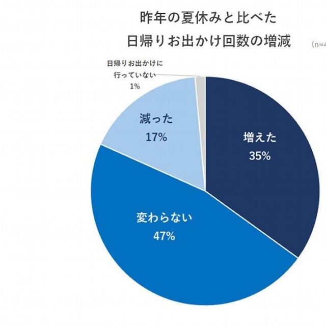 日帰りのお出かけ回数の増減（出典：いこーよモニターアンケート2026年9月調査より／いこーよ総研調べ）