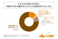 子どもの小学校入学に伴い、夫婦それぞれの働き方にどのような変化があったか（提供画像）