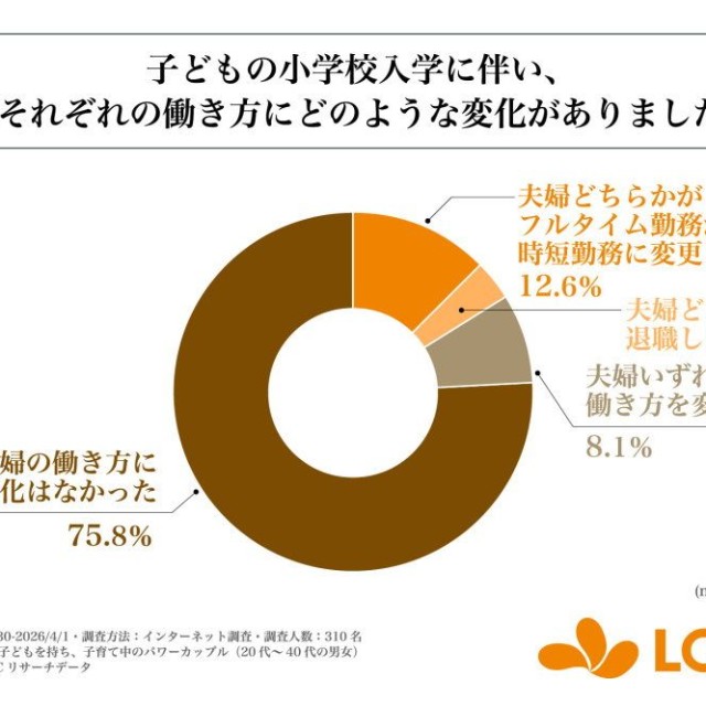 子どもの小学校入学に伴い、夫婦それぞれの働き方にどのような変化があったか（提供画像）
