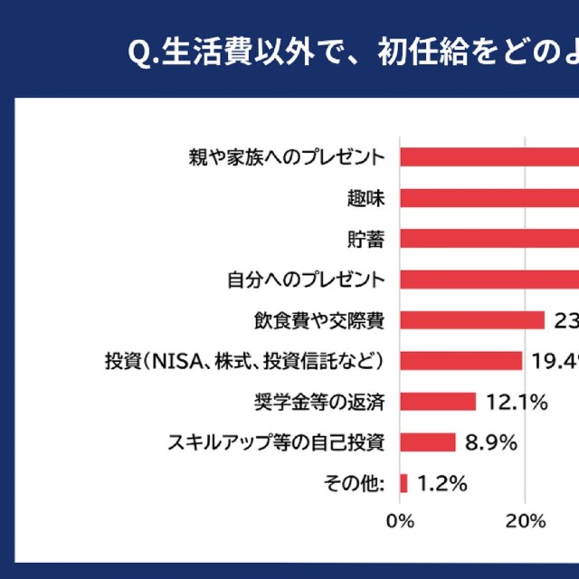 初任給の使い道